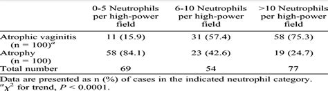 Does a diagnosis of atrophic vaginitis on Papanicolaou test.